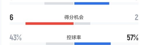 乐鱼体育官方网站-海牛vs泰山数据：泰山队控球率、射门数占优，海牛5次射正进4球