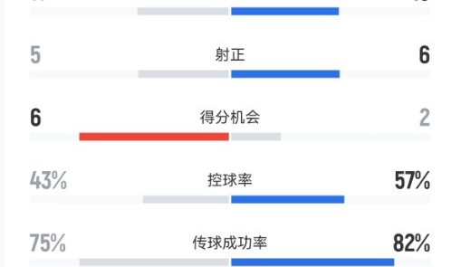 乐鱼体育官方网站-海牛vs泰山数据：泰山队控球率、射门数占优，海牛5次射正进4球